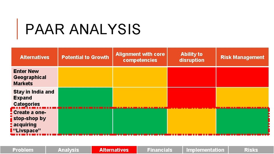 PAAR ANALYSIS Alternatives Potential to Growth Alignment with core competencies Ability to disruption Risk