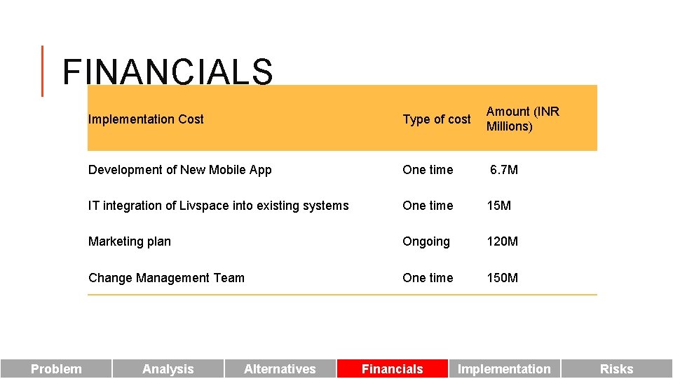 FINANCIALS Problem Implementation Cost Type of cost Amount (INR Millions) Development of New Mobile