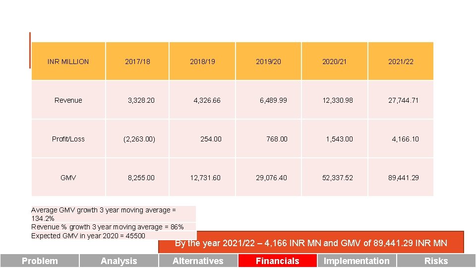 INR MILLION 2017/18 2018/19 2019/20 2020/21 2021/22 Revenue 3, 328. 20 4, 326. 66