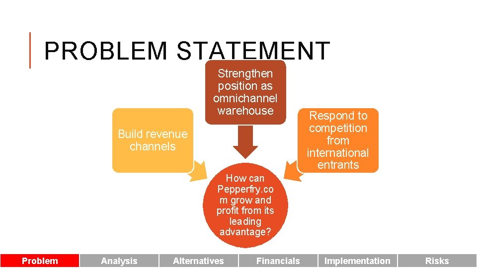 PROBLEM STATEMENT Strengthen position as omnichannel warehouse Build revenue channels Respond to competition from