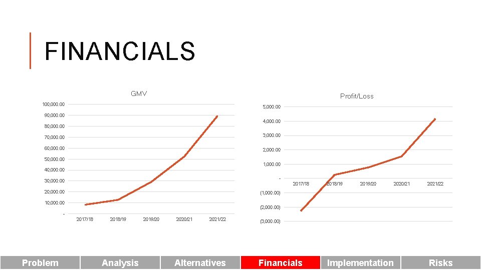 FINANCIALS GMV Profit/Loss 100, 000. 00 5, 000. 00 90, 000. 00 4, 000.