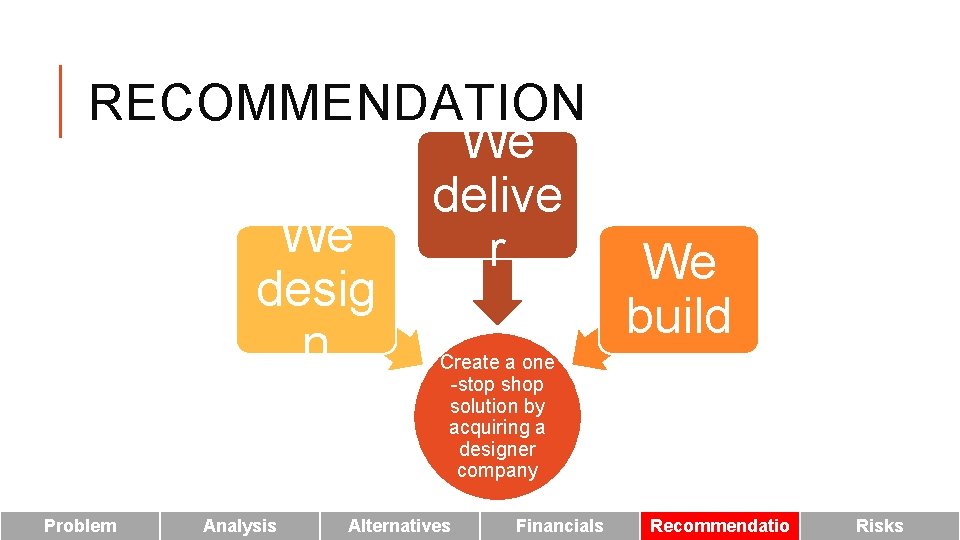 RECOMMENDATION We delive We r We desig build n Create a one -stop shop