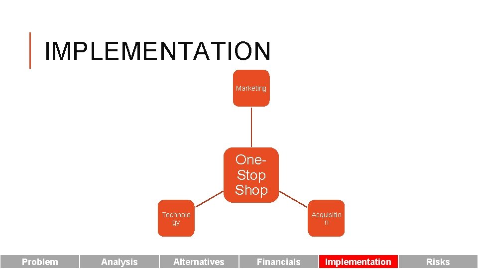 IMPLEMENTATION Marketing One. Stop Shop Technolo gy Problem Analysis Alternatives Acquisitio n Financials Implementation