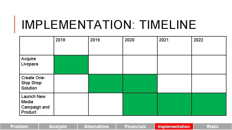 IMPLEMENTATION: TIMELINE 2018 2019 2020 2021 Financials Implementation 2022 Acquire Livspace Create One. Stop