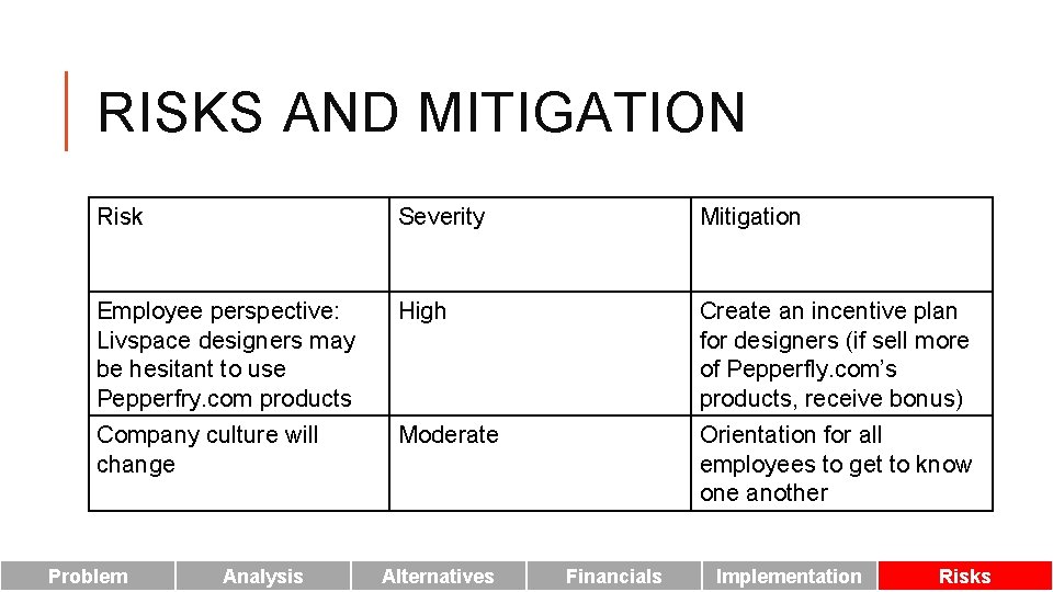 RISKS AND MITIGATION Risk Severity Mitigation Employee perspective: Livspace designers may be hesitant to