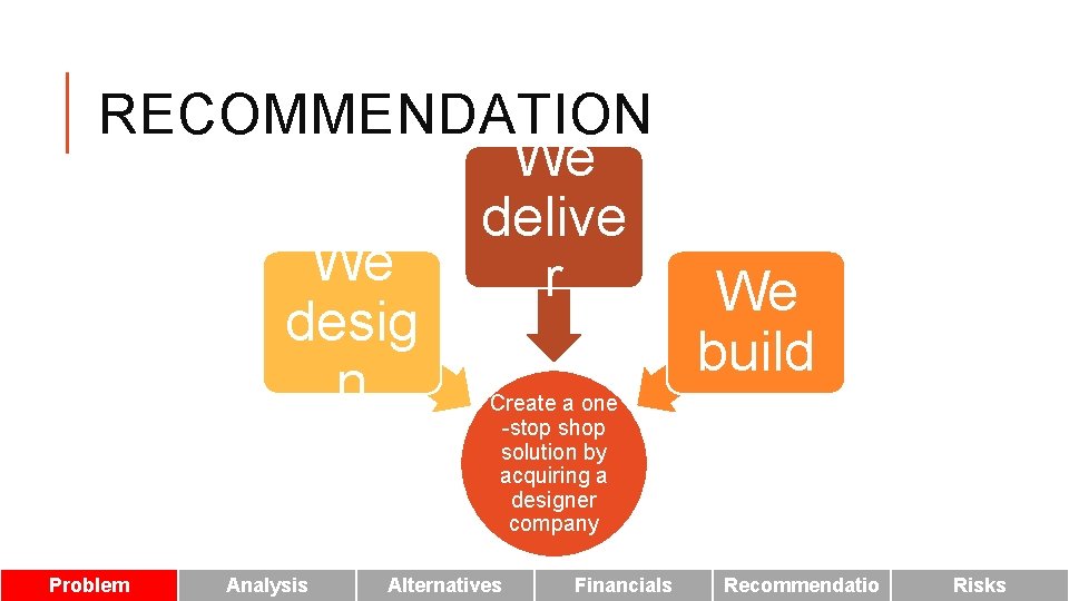 RECOMMENDATION We delive We r We desig build n Create a one -stop shop