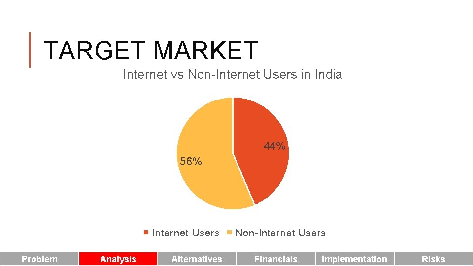 TARGET MARKET Internet vs Non-Internet Users in India 44% 56% Internet Users Problem Analysis