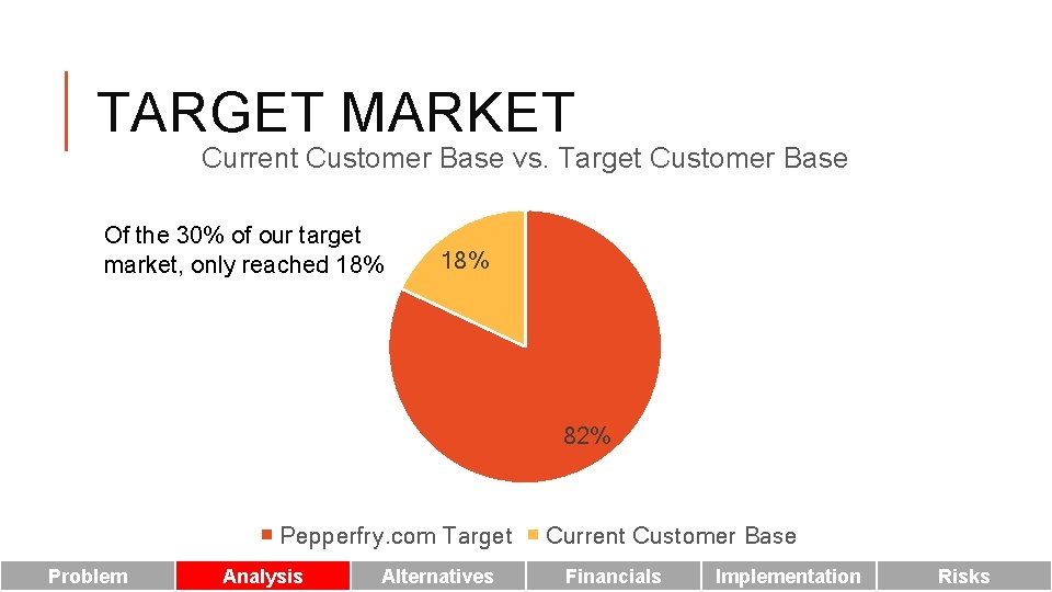 TARGET MARKET Current Customer Base vs. Target Customer Base Of the 30% of our