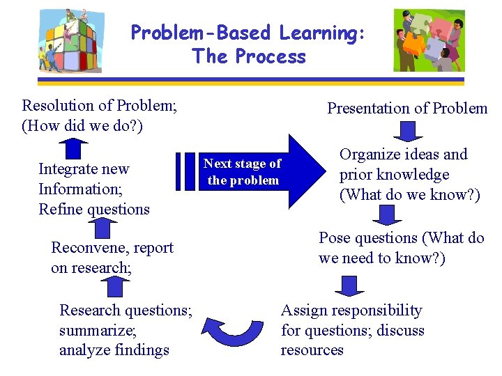 Problem-Based Learning: The Process Resolution of Problem; (How did we do? ) Integrate new