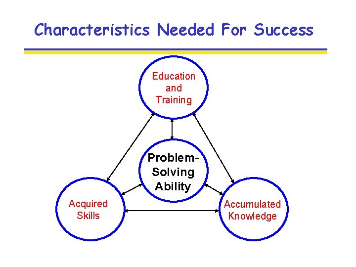 Characteristics Needed For Success Education and Training Problem. Solving Ability Acquired Skills Accumulated Knowledge