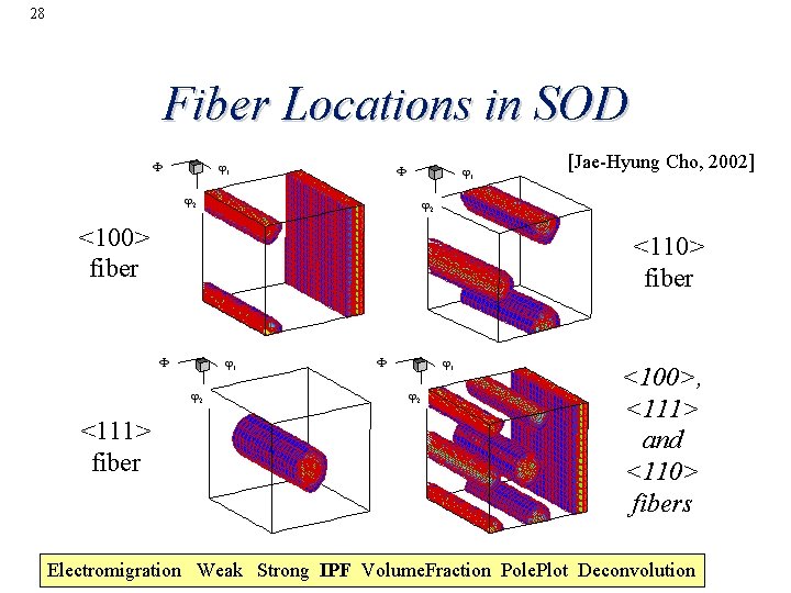 28 Fiber Locations in SOD [Jae-Hyung Cho, 2002] <100> fiber <111> fiber <100>, <111>