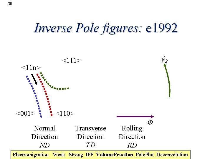 30 Inverse Pole figures: e 1992 <11 n> <001> <110> Normal Direction ND Transverse