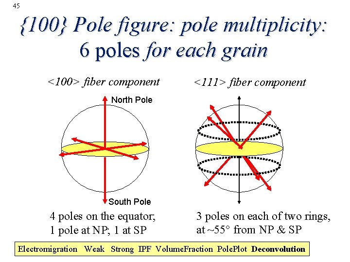 45 {100} Pole figure: pole multiplicity: 6 poles for each grain <100> fiber component