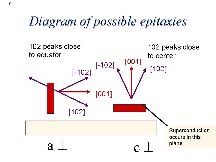 52 Diagram of possible epitaxies 102 peaks close to equator [-102] [001] 102 peaks