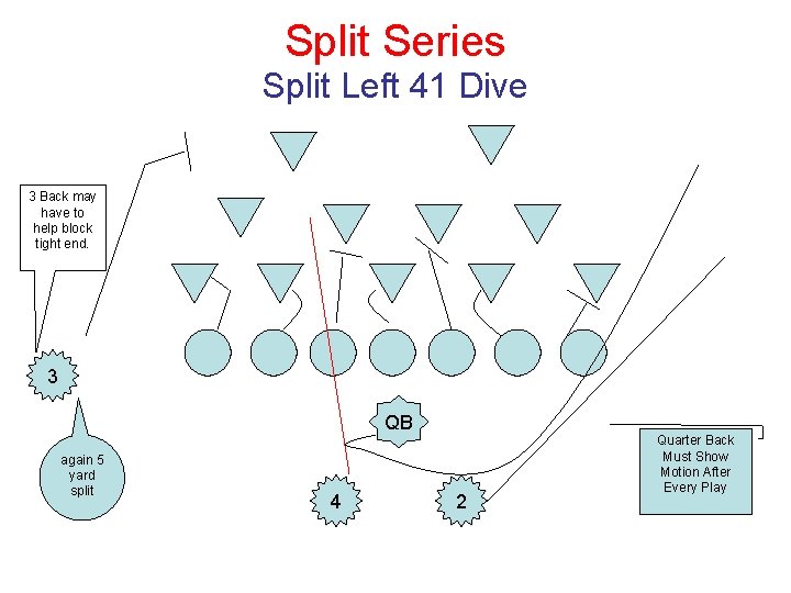 Split Series Split Left 41 Dive 3 Back may have to help block tight