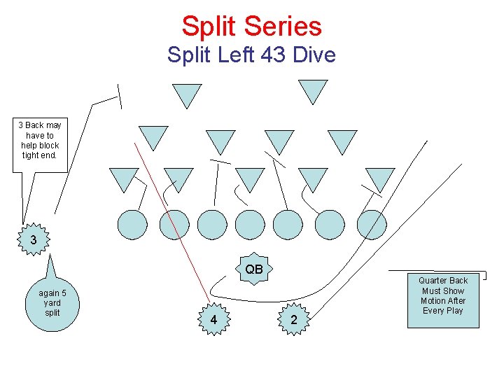 Split Series Split Left 43 Dive 3 Back may have to help block tight