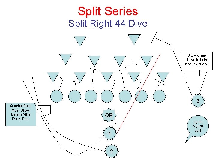 Split Series Split Right 44 Dive 3 Back may have to help block tight