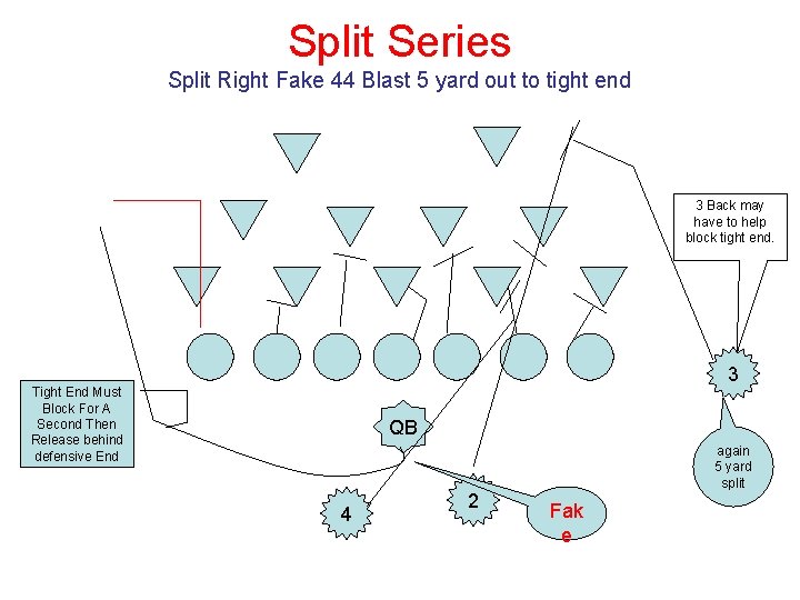 Split Series Split Right Fake 44 Blast 5 yard out to tight end 3