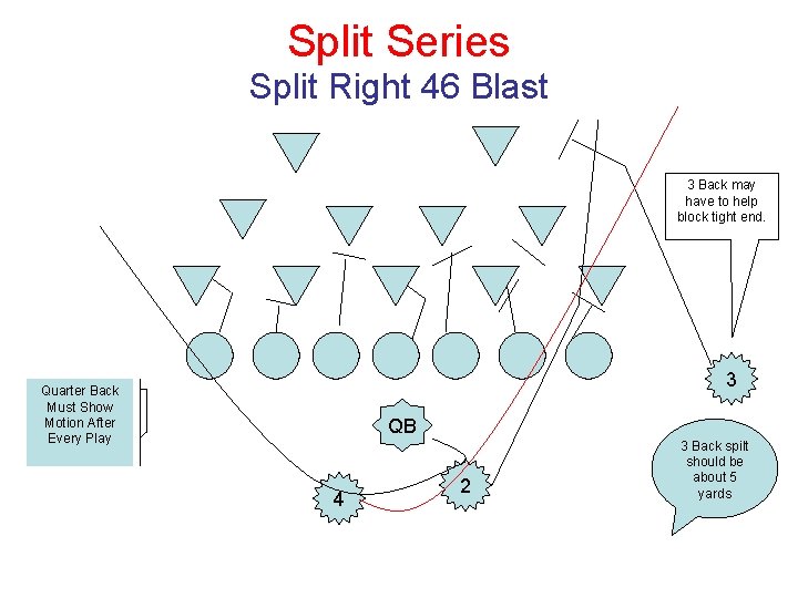 Split Series Split Right 46 Blast 3 Back may have to help block tight
