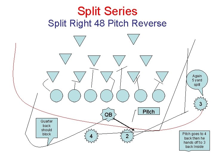 Split Series Split Right 48 Pitch Reverse Again 5 yard split 3 Pitch QB