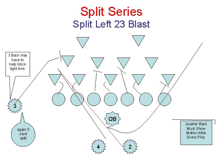 Split Series Split Left 23 Blast 3 Back may have to help block tight