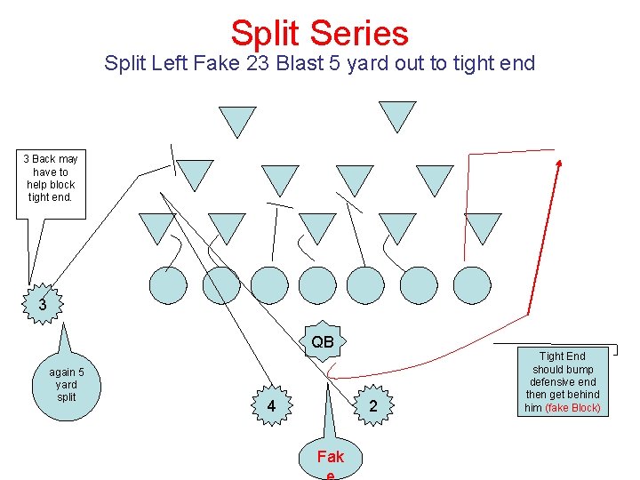 Split Series Split Left Fake 23 Blast 5 yard out to tight end 3