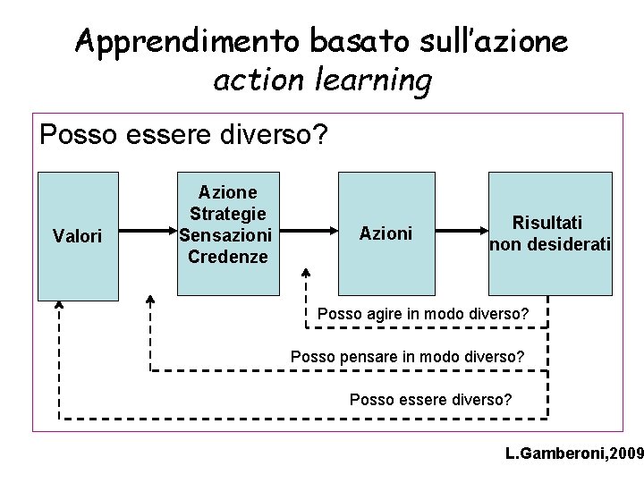 Apprendimento basato sull’azione action learning Posso essere diverso? Valori Azione Strategie Sensazioni Credenze Azioni