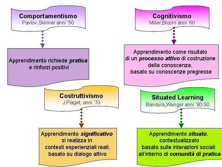 Comportamentismo Cognitivismo Pavlov, Skinner anni ‘ 50 Miller, Bloom anni ‘ 60 Apprendimento richiede