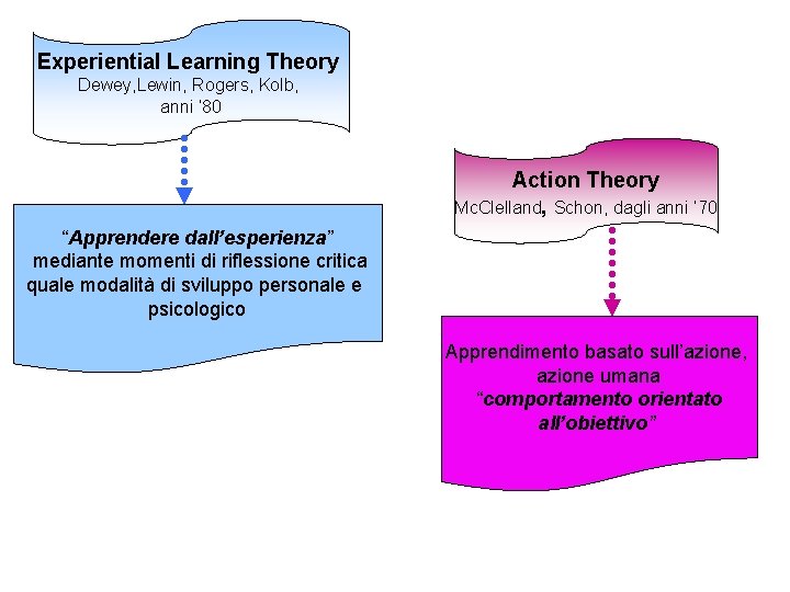 Experiential Learning Theory Dewey, Lewin, Rogers, Kolb, anni ‘ 80 Action Theory Mc. Clelland,