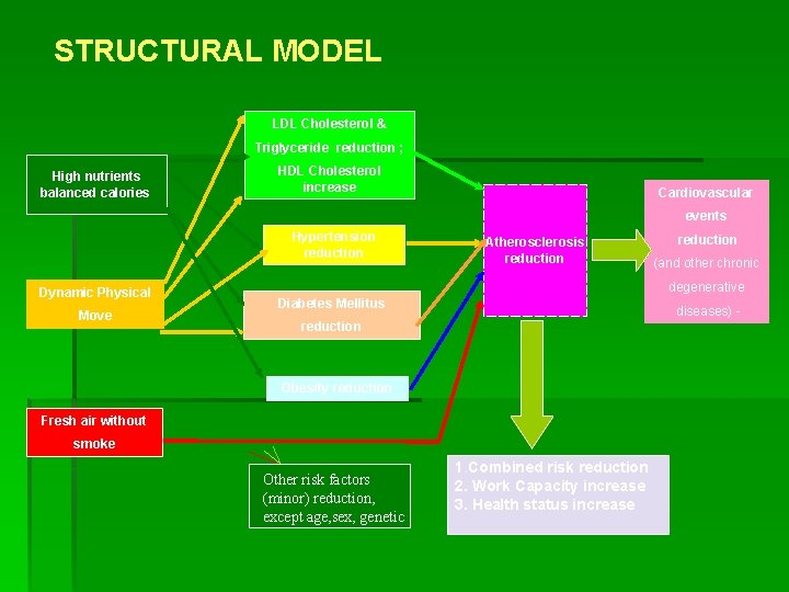 STRUCTURAL MODEL LDL Cholesterol & Triglyceride reduction ; High nutrients balanced calories HDL Cholesterol