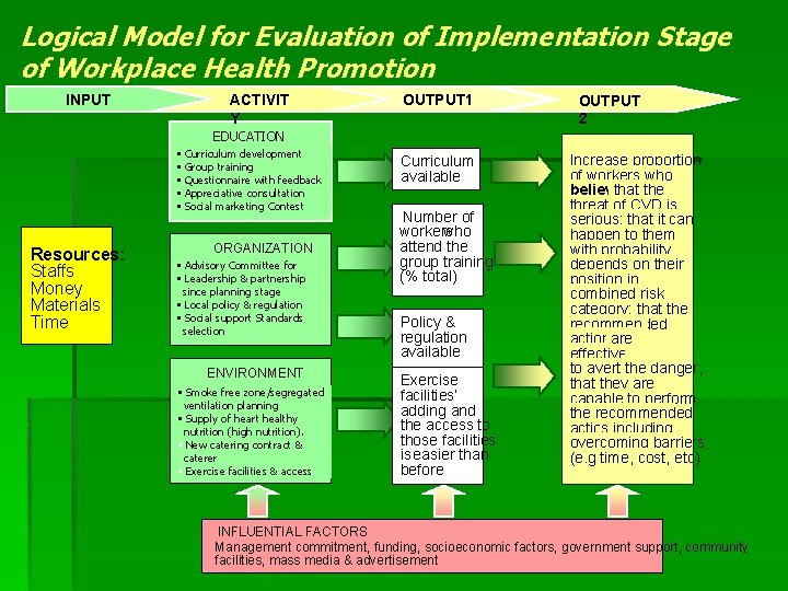 Logical Model for Evaluation of Implementation Stage of Workplace Health Promotion INPUT ACTIVIT Y