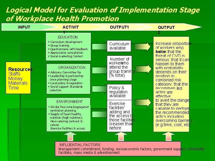 Logical Model for Evaluation of Implementation Stage of Workplace Health Promotion INPUT ACTIVIT Y Logical Model for Evaluation of Implementation Stage of Workplace Health Promotion INPUT ACTIVIT Y