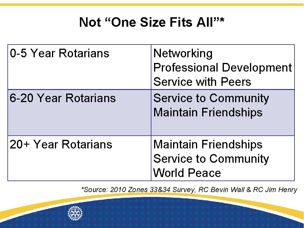 Not “One Size Fits All”* 0 -5 Year Rotarians 6 -20 Year Rotarians 20+