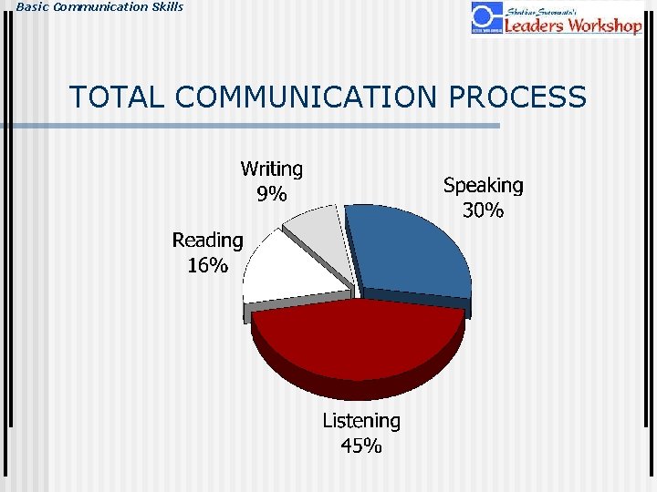 Basic Communication Skills TOTAL COMMUNICATION PROCESS 