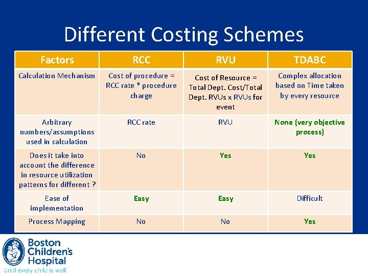 Different Costing Schemes Factors RCC RVU TDABC Calculation Mechanism Cost of procedure = RCC