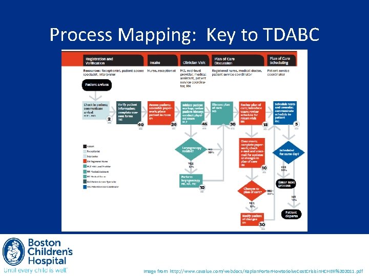 Process Mapping: Key to TDABC Image from http: //www. cavalue. com/webdocs/Kaplan. Porter. Howto. Solve.