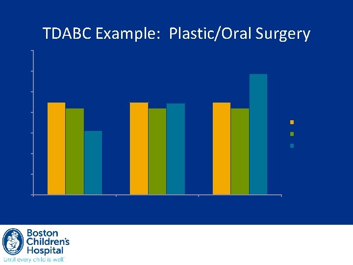 TDABC Example: Plastic/Oral Surgery 350 Cost/Reimbursement in $ 300 250 200 Reimbursement 150 Total