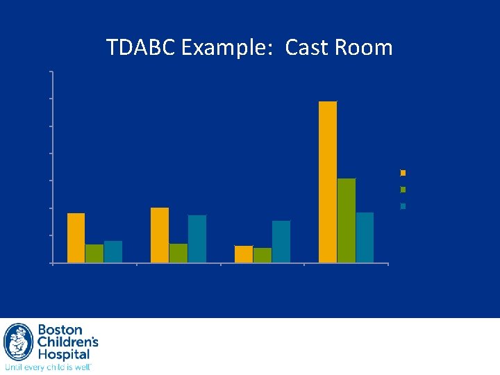 TDABC Example: Cast Room 1400 Cost/Reimbursement in $ 1200 1000 800 Reimbursement 600 Total