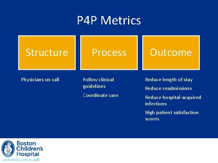 P 4 P Metrics Structure Physicians on call Process Outcome Follow clinical guidelines Reduce