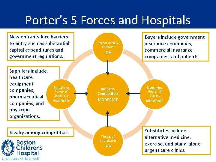 Porter’s 5 Forces and Hospitals New entrants face barriers to entry such as substantial