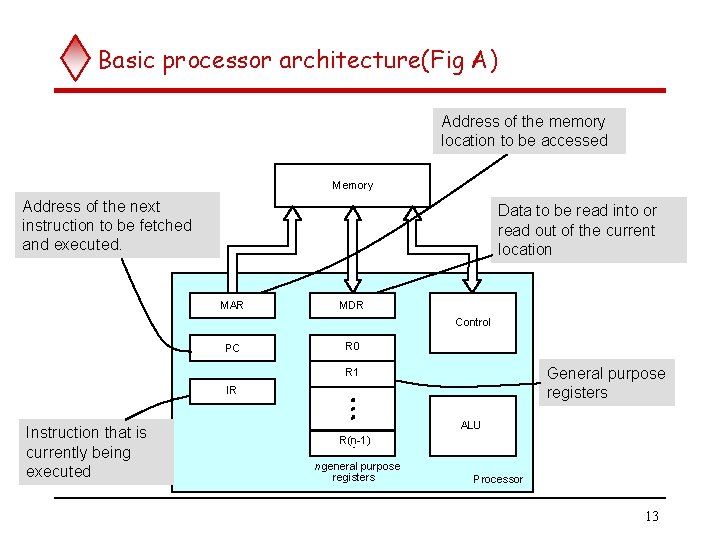 Basic processor architecture(Fig A) Address of the memory location to be accessed Memory Address