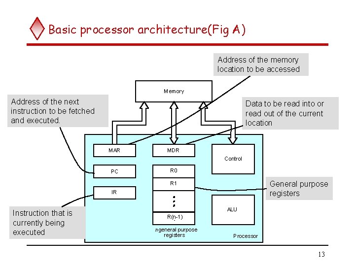Basic processor architecture(Fig A) Address of the memory location to be accessed Memory Address Basic processor architecture(Fig A) Address of the memory location to be accessed Memory Address
