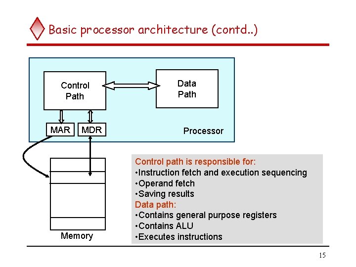 Basic processor architecture (contd. . ) Control Path MAR MDR Memory Data Path Processor