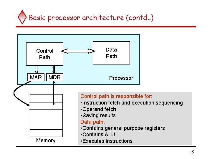 Basic processor architecture (contd. . ) Control Path MAR MDR Memory Data Path Processor Basic processor architecture (contd. . ) Control Path MAR MDR Memory Data Path Processor
