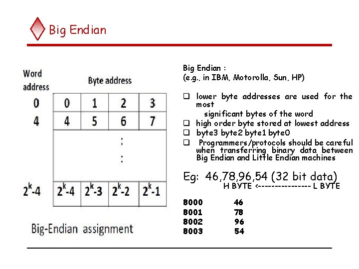 Big Endian : (e. g. , in IBM, Motorolla, Sun, HP) q lower byte Big Endian : (e. g. , in IBM, Motorolla, Sun, HP) q lower byte