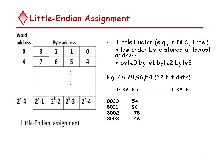 Little-Endian Assignment • Little Endian (e. g. , in DEC, Intel) » low order