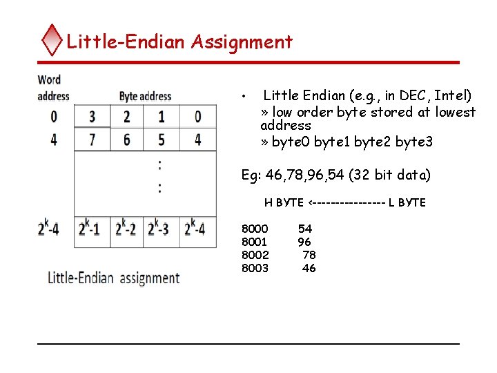 Little-Endian Assignment • Little Endian (e. g. , in DEC, Intel) » low order Little-Endian Assignment • Little Endian (e. g. , in DEC, Intel) » low order