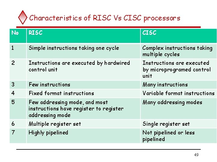 Characteristics of RISC Vs CISC processors No RISC CISC 1 Simple instructions taking one Characteristics of RISC Vs CISC processors No RISC CISC 1 Simple instructions taking one