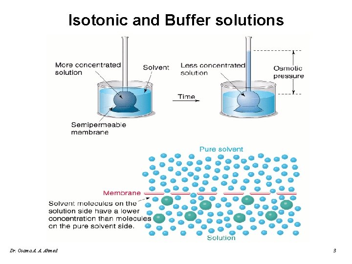 Isotonic and Buffer solutions Dr. Osama A. A. Ahmed 3 