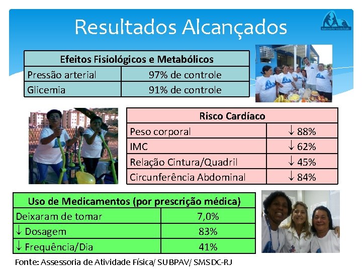 Resultados Alcançados Efeitos Fisiológicos e Metabólicos Pressão arterial 97% de controle Glicemia 91% de